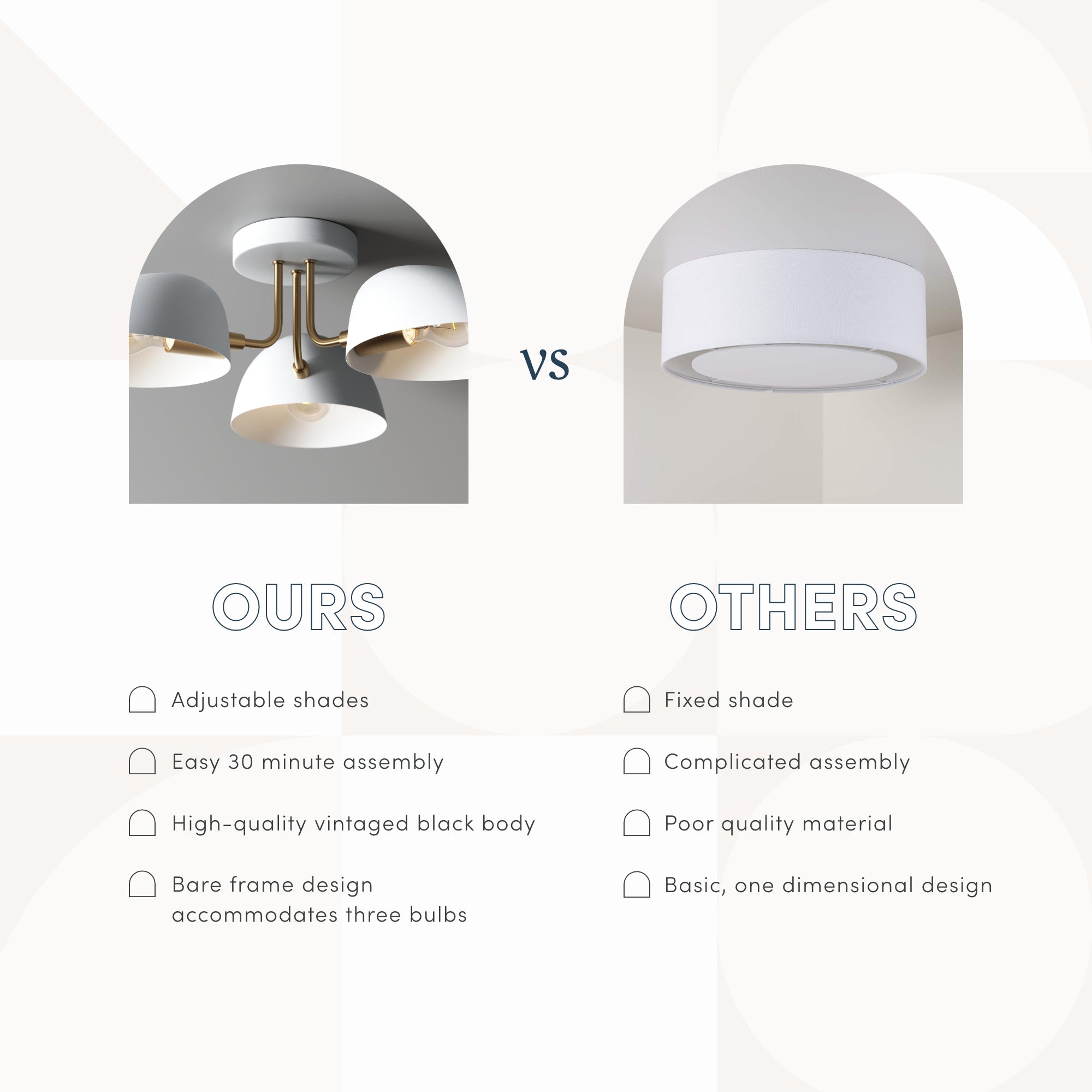 Comparison of two ceiling light fixtures: the left (OURS) features a multi-bulb, gold and black modern design; the right (OTHERS) is a plain, single bulb white fixture. Key benefits and drawbacks are listed below each.