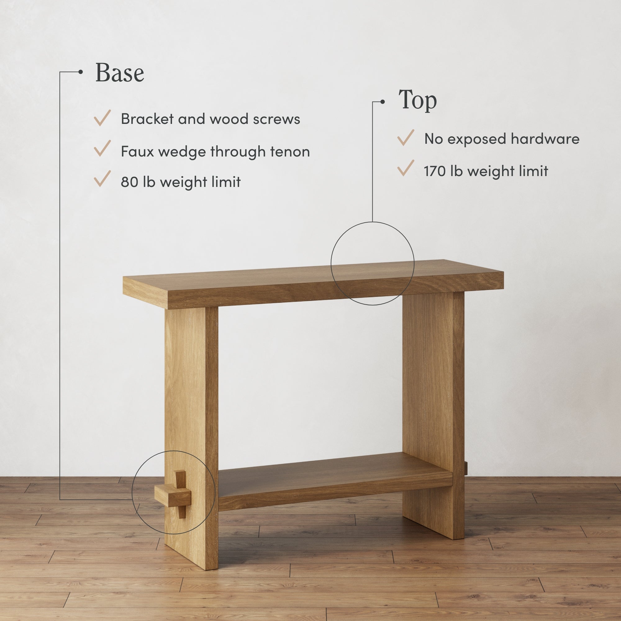 A wooden console table with a thick top and bottom shelf. Text highlights features: the base uses bracket and wood screws, a faux wedge, and has an 80 lb weight limit; the top has no exposed hardware and a 170 lb weight limit.